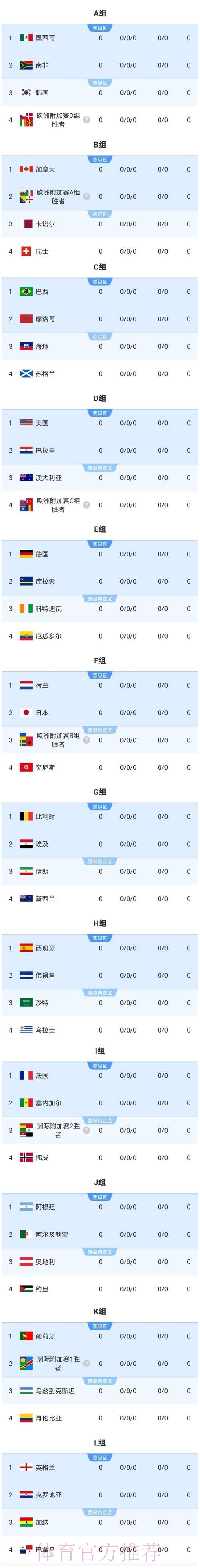 2026美加墨世界杯球队名单今日